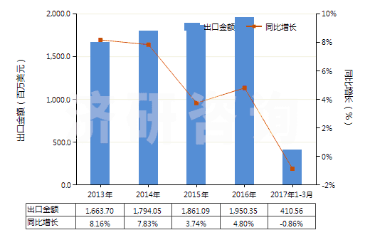 2013-2017年3月中國(guó)含聚酯非變形長(zhǎng)絲≥85％的機(jī)織物(HS54076100)出口總額及增速統(tǒng)計(jì)